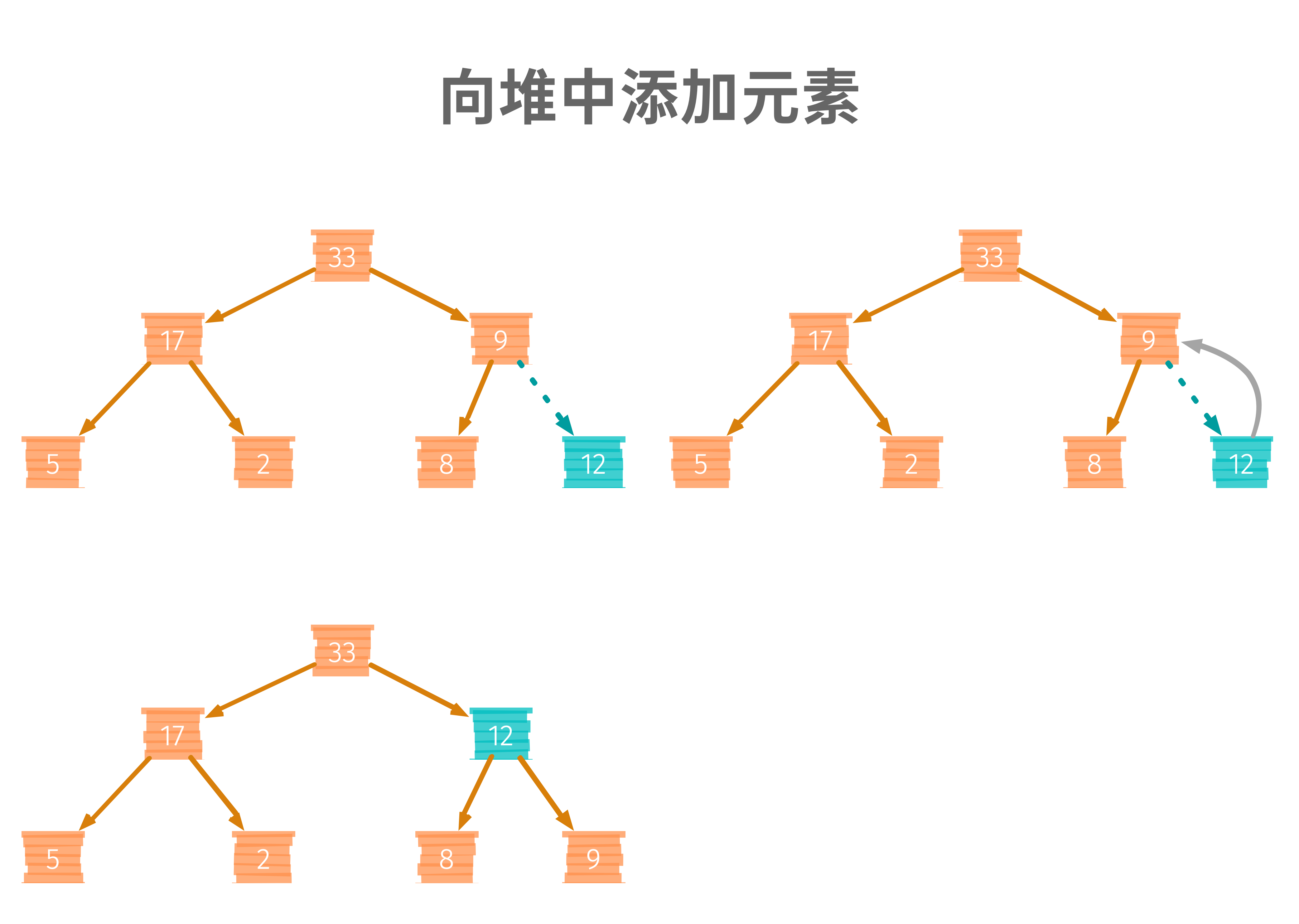 向堆中添加元素