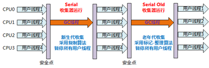 【289期】面试官：说一下JVM常用垃圾回收器的特点、优劣势、使用场景和参数设置