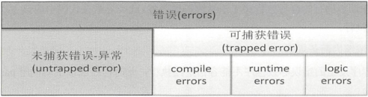 错误分类