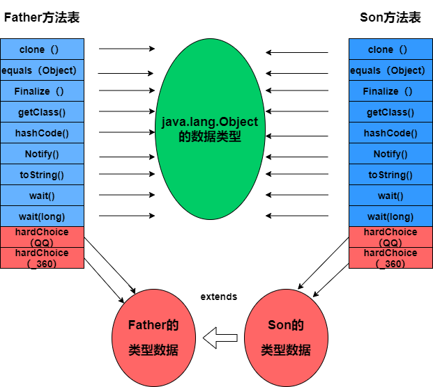 虚方法表