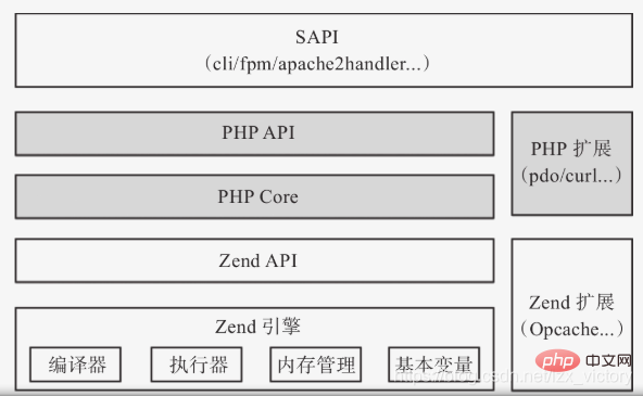 PHP架构图