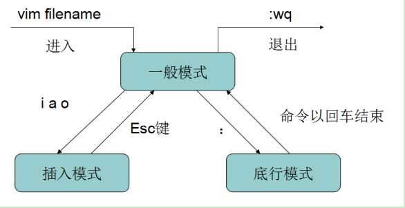 vim流程