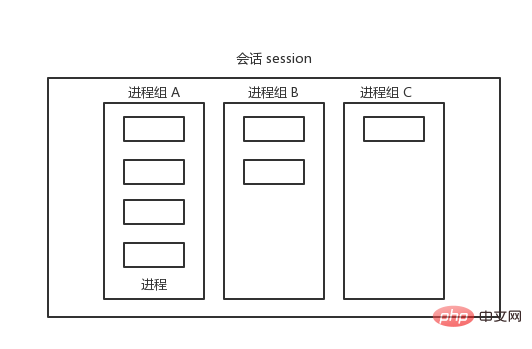 会话、进程组、进程关系