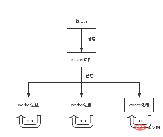 多进程模型