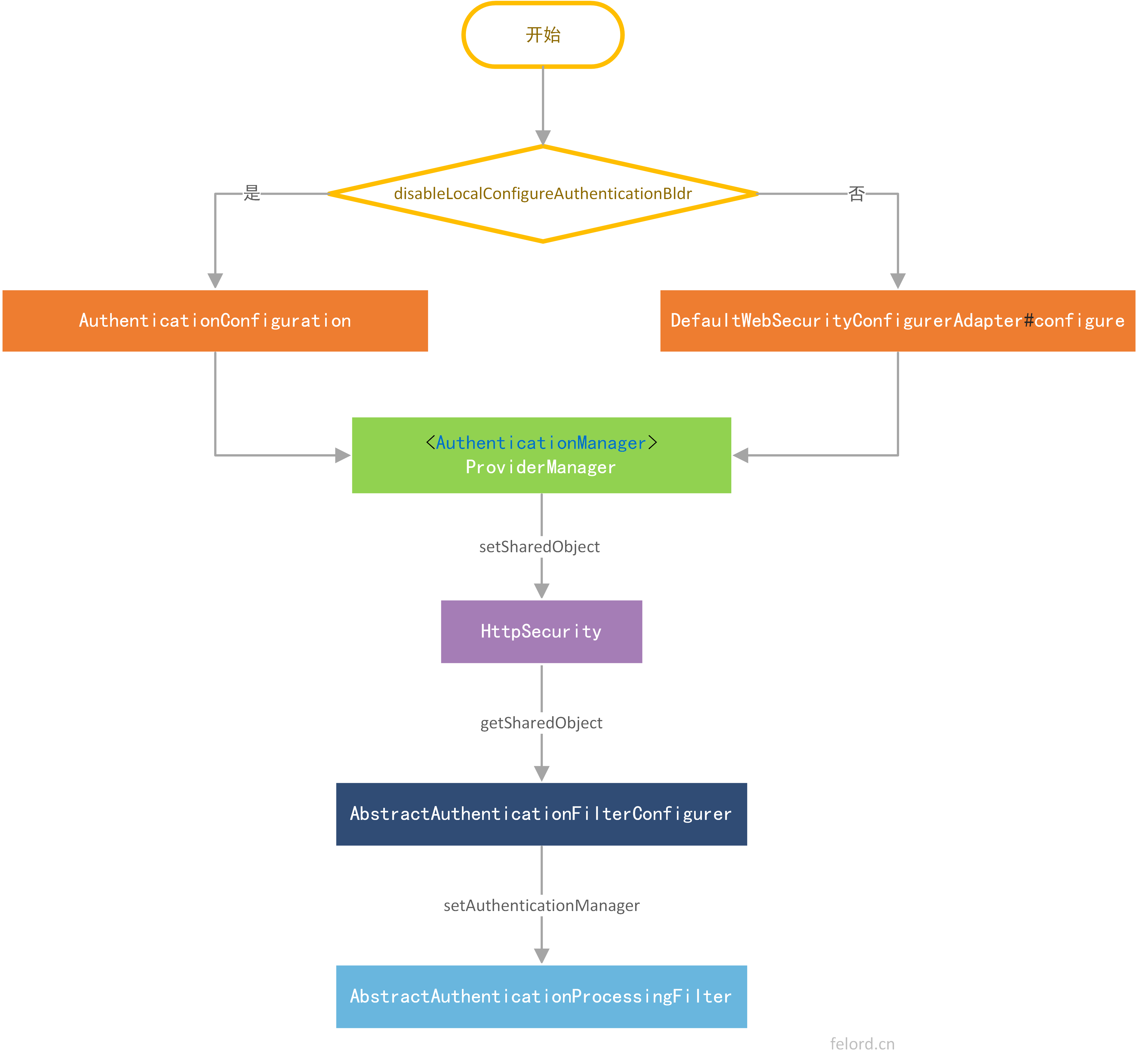 AuthenticationManager的初始化流程