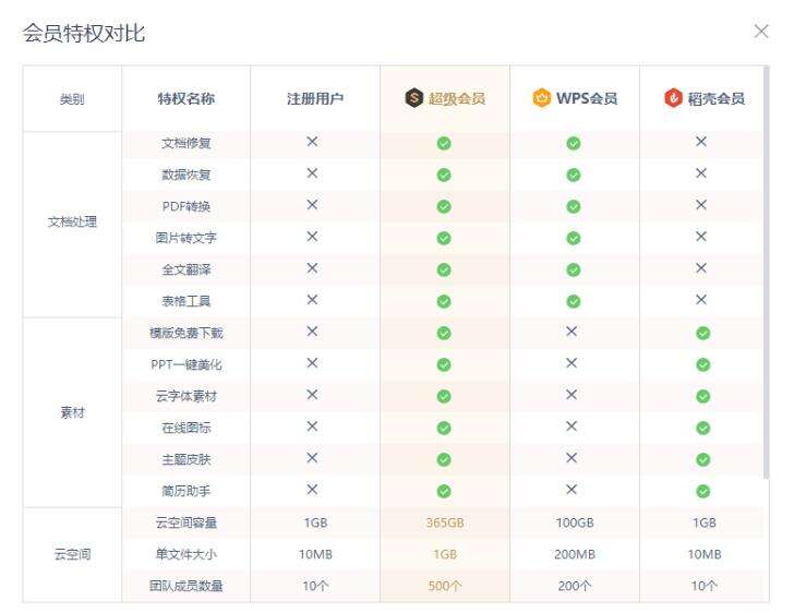 《WPS》会员和稻壳会员区别介绍