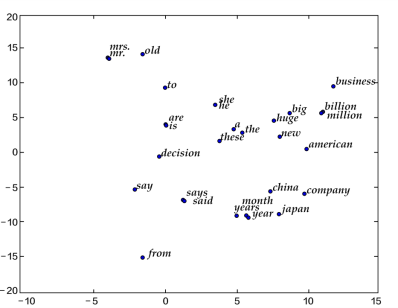 https://github.com/PaddlePaddle/book/blob/develop/04.word2vec/image/2d_similarity.png?raw=true