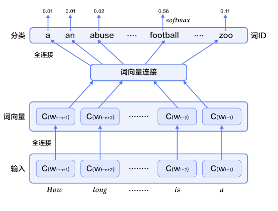 https://github.com/PaddlePaddle/book/blob/develop/04.word2vec/image/nnlm.png?raw=true